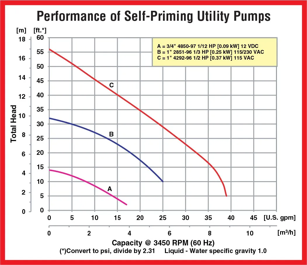 AMT Pump 4292-96 Self-Priming Utility Pump, Aluminum, 1/2 HP, 1 Phase, 115V, Curve C, 1" NPT Female Suction & Discharge Ports